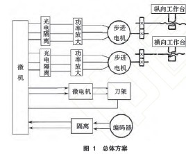 经济型数控改装中滚珠丝杠副的选型和计算图